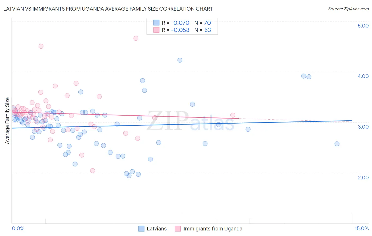 Latvian vs Immigrants from Uganda Average Family Size