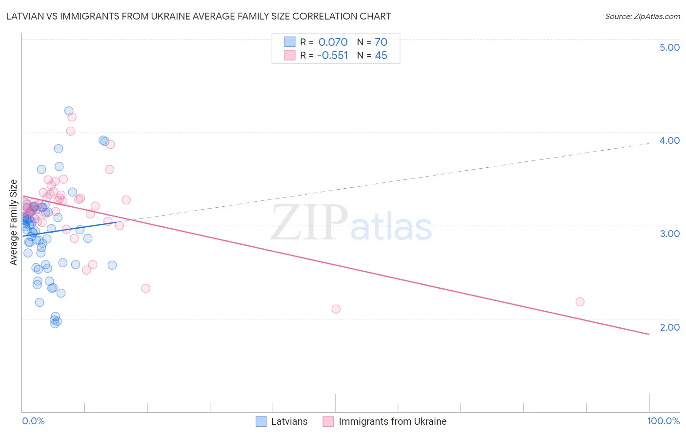 Latvian vs Immigrants from Ukraine Average Family Size