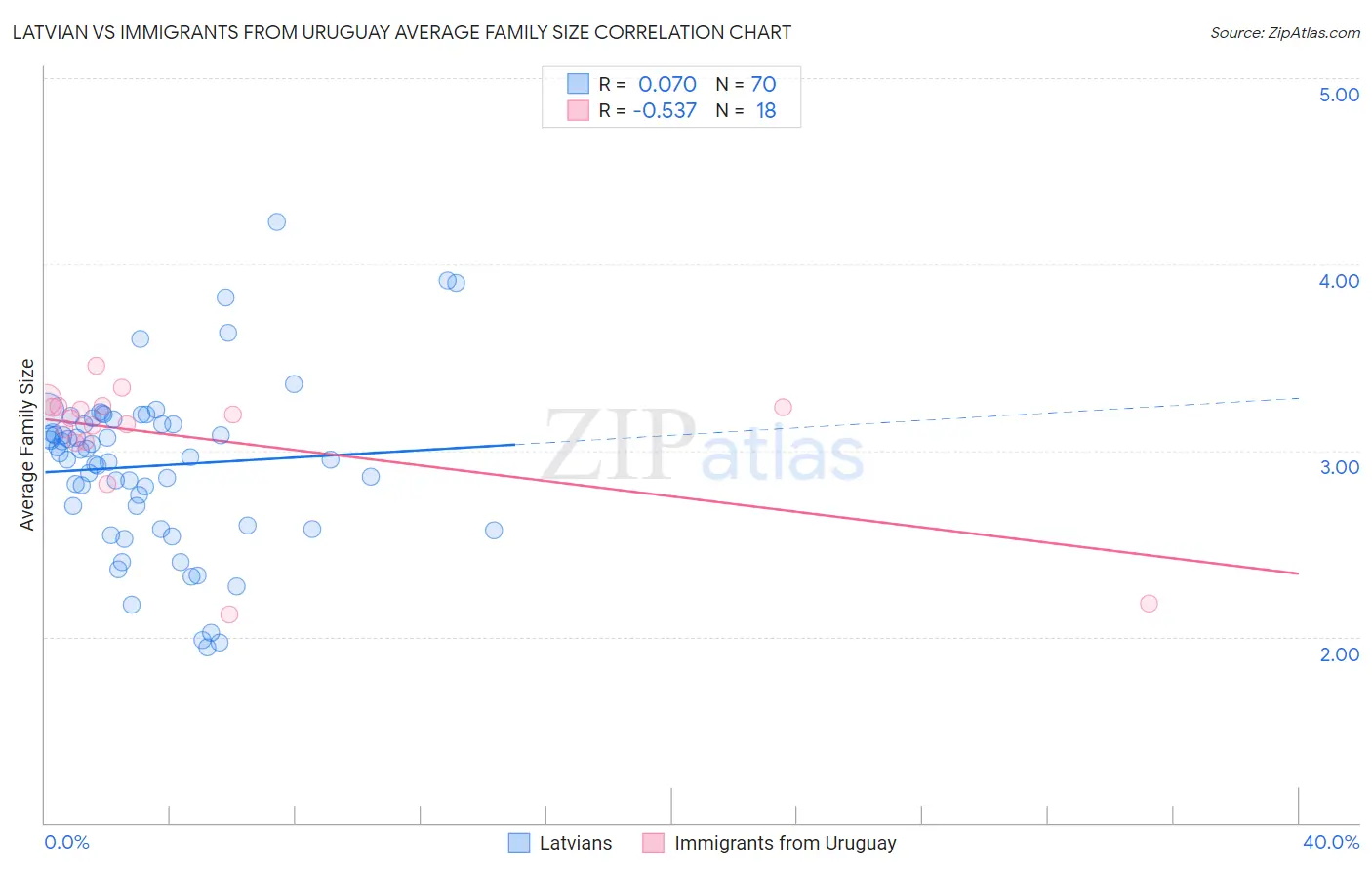 Latvian vs Immigrants from Uruguay Average Family Size