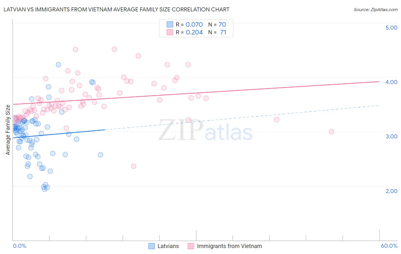 Latvian vs Immigrants from Vietnam Average Family Size