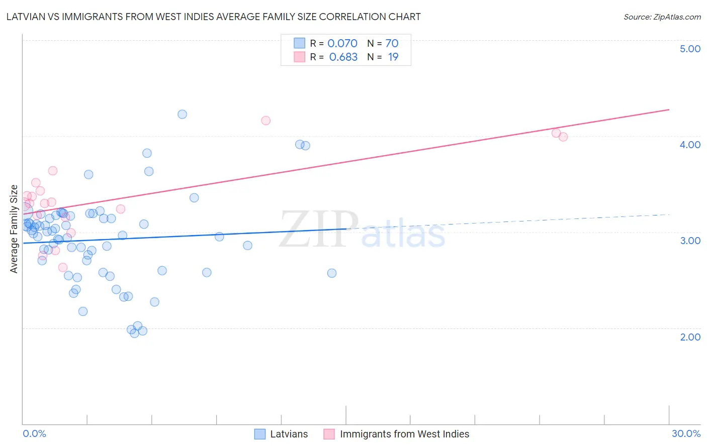 Latvian vs Immigrants from West Indies Average Family Size