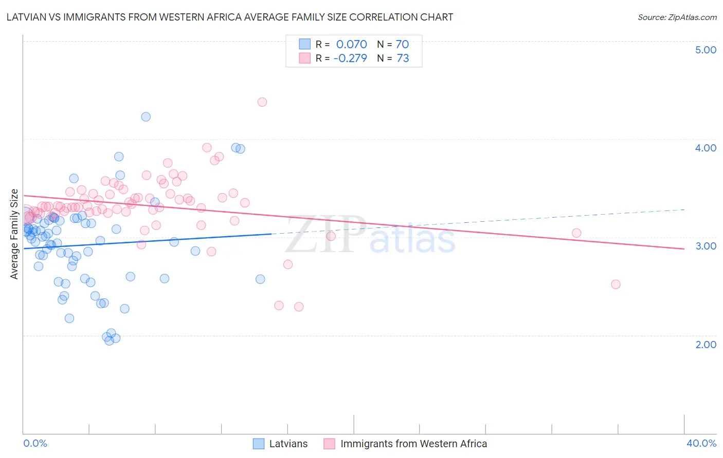 Latvian vs Immigrants from Western Africa Average Family Size