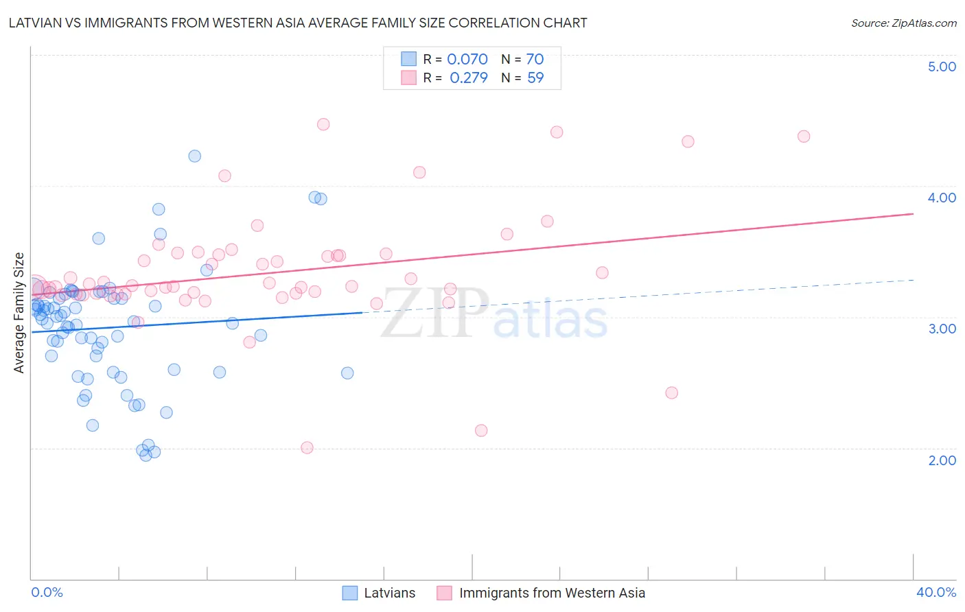 Latvian vs Immigrants from Western Asia Average Family Size