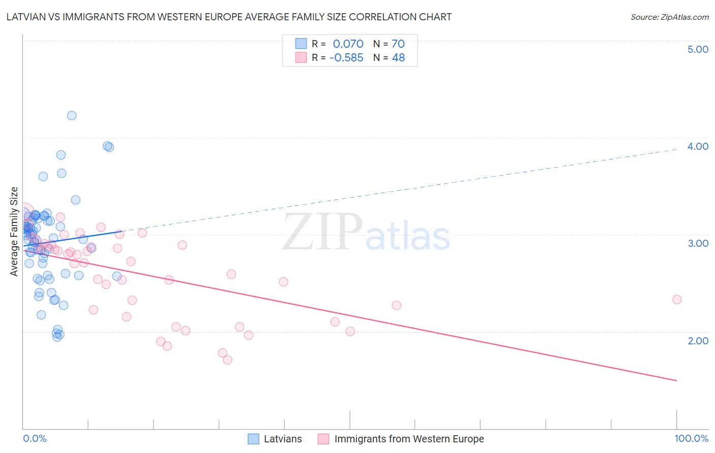 Latvian vs Immigrants from Western Europe Average Family Size
