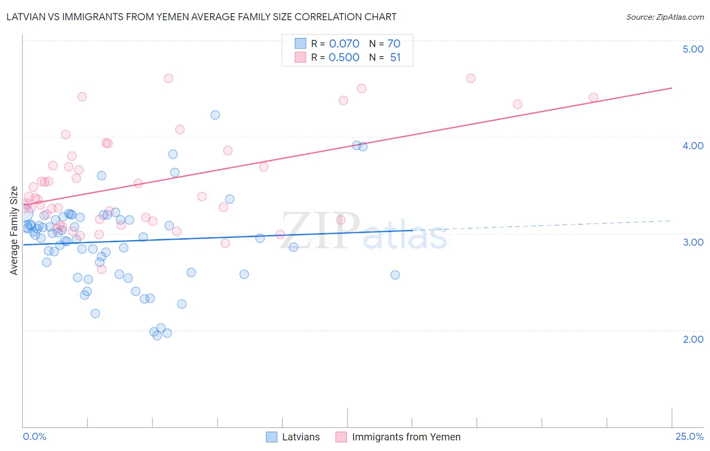 Latvian vs Immigrants from Yemen Average Family Size