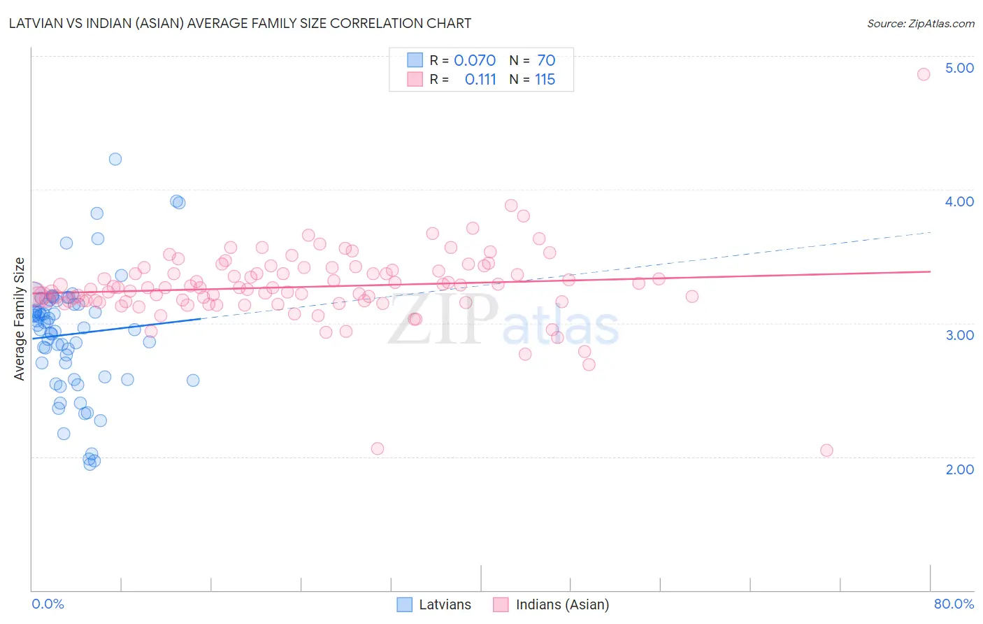 Latvian vs Indian (Asian) Average Family Size