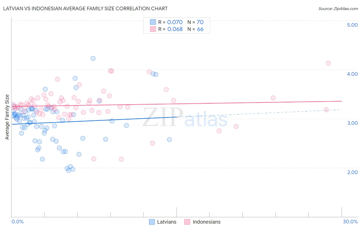 Latvian vs Indonesian Average Family Size