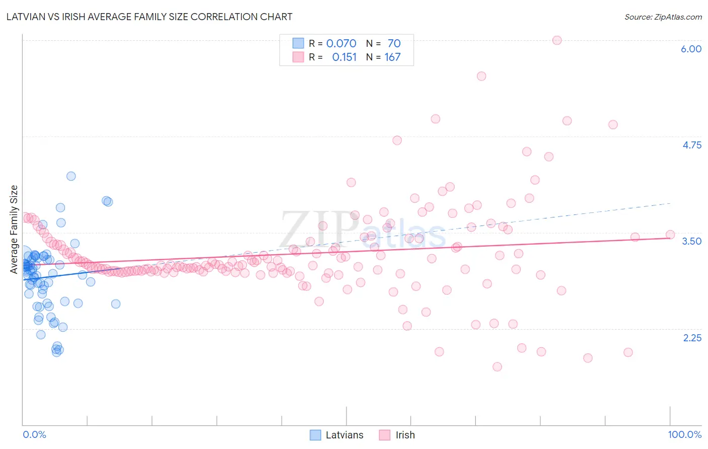 Latvian vs Irish Average Family Size