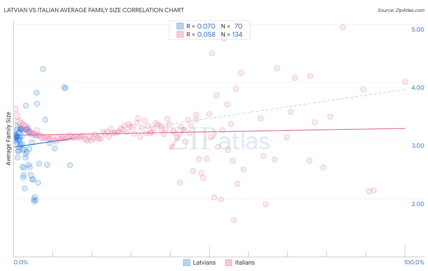 Latvian vs Italian Average Family Size