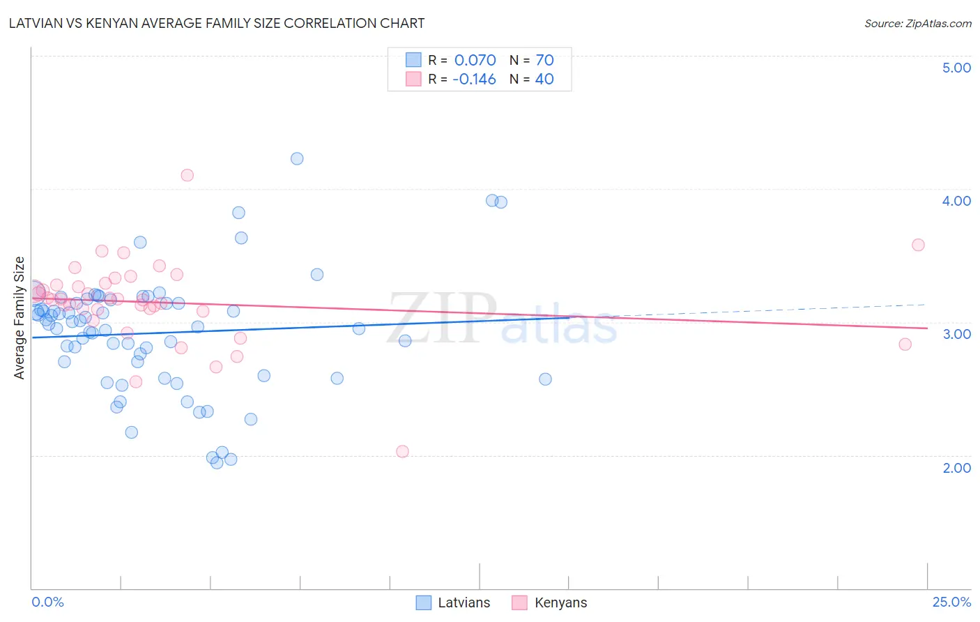 Latvian vs Kenyan Average Family Size
