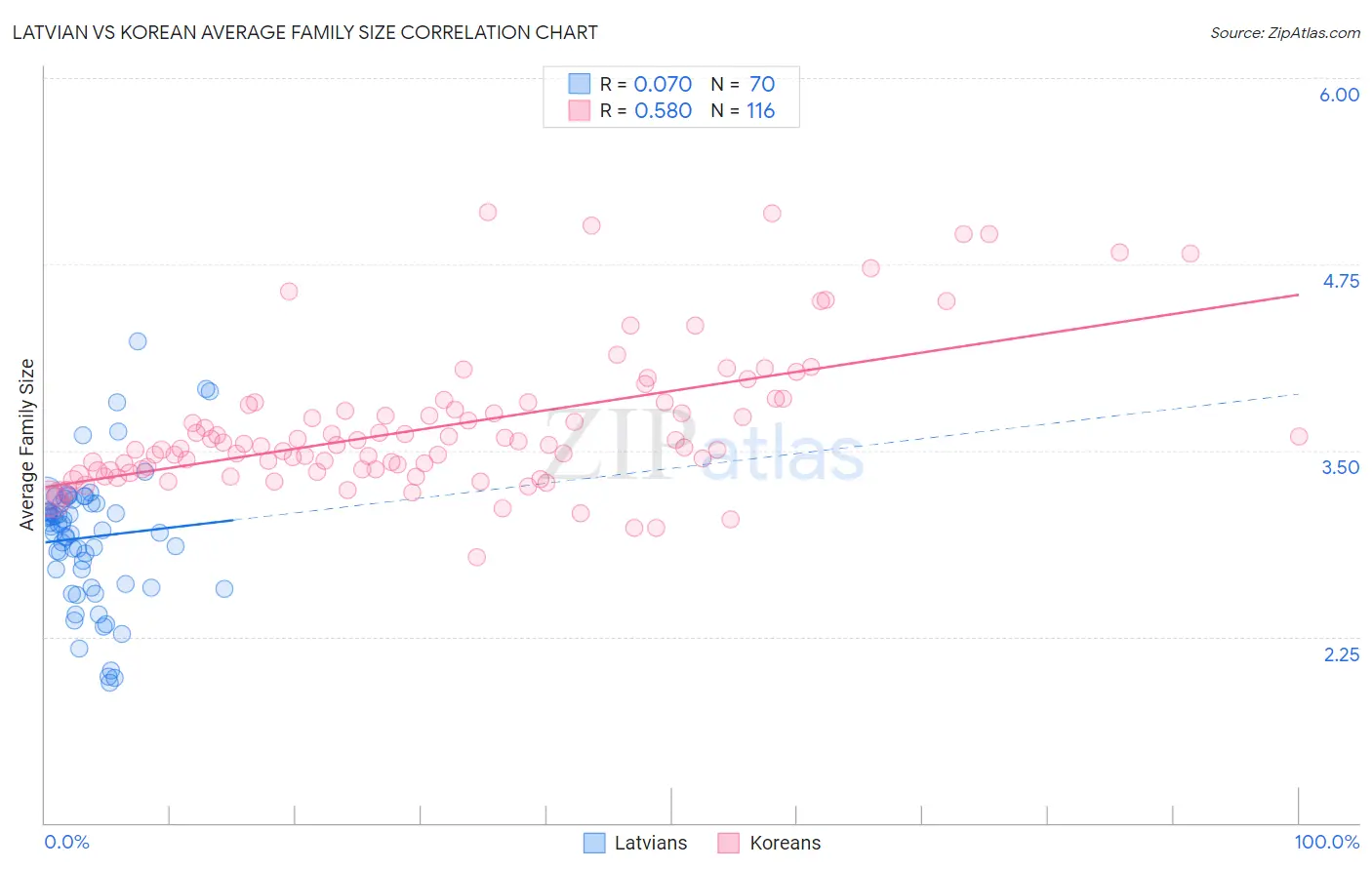 Latvian vs Korean Average Family Size