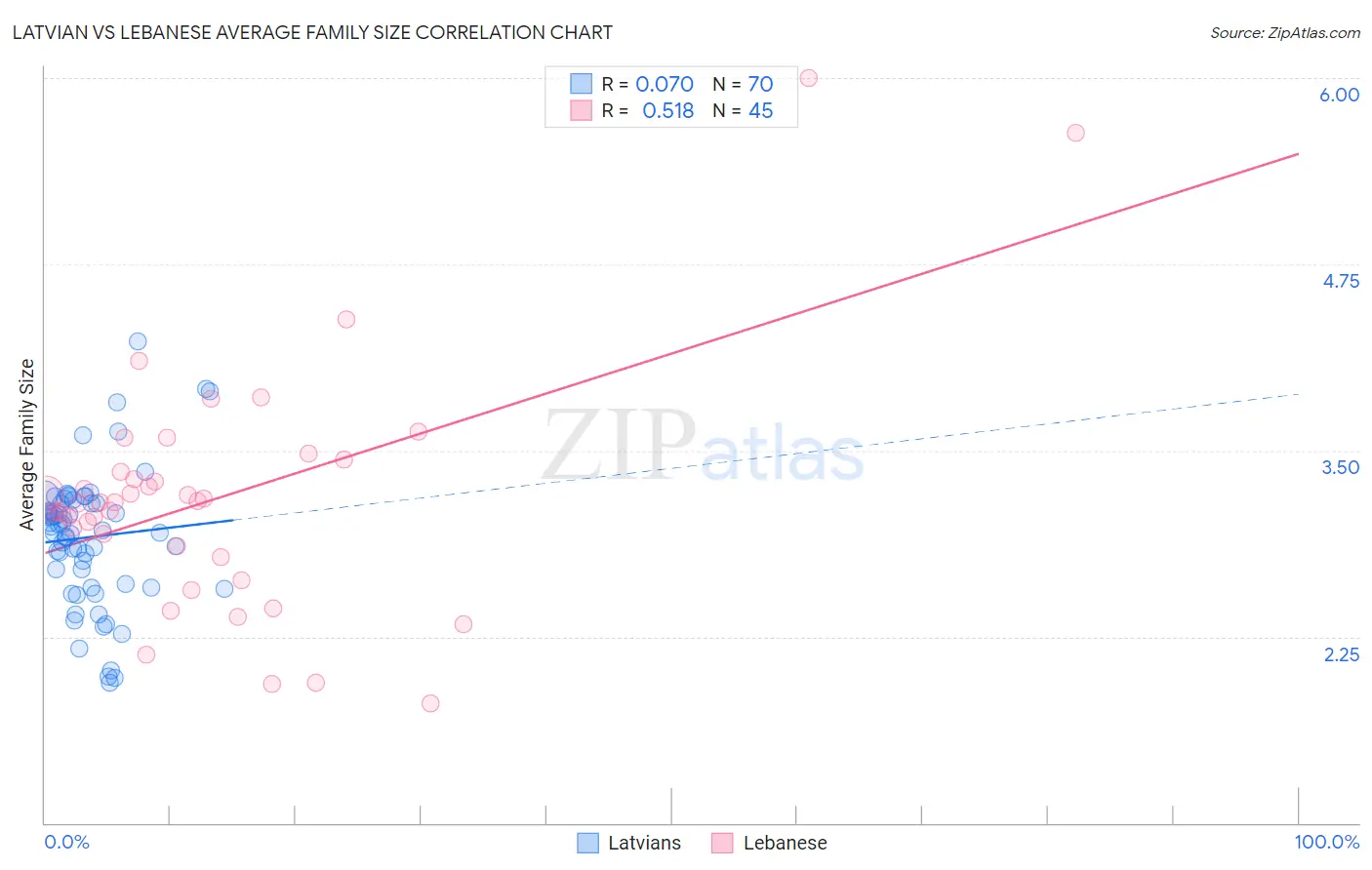 Latvian vs Lebanese Average Family Size