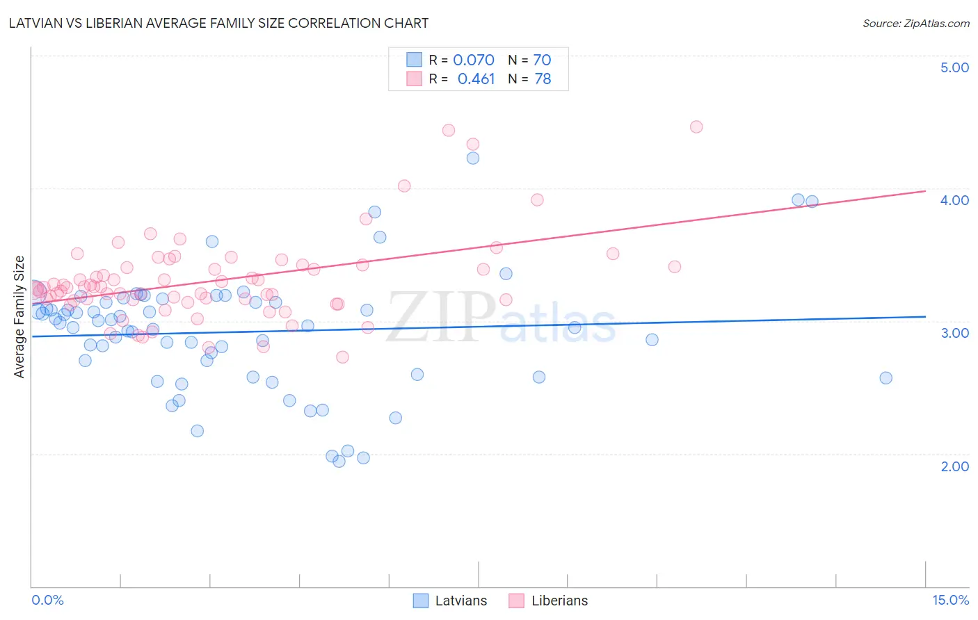 Latvian vs Liberian Average Family Size