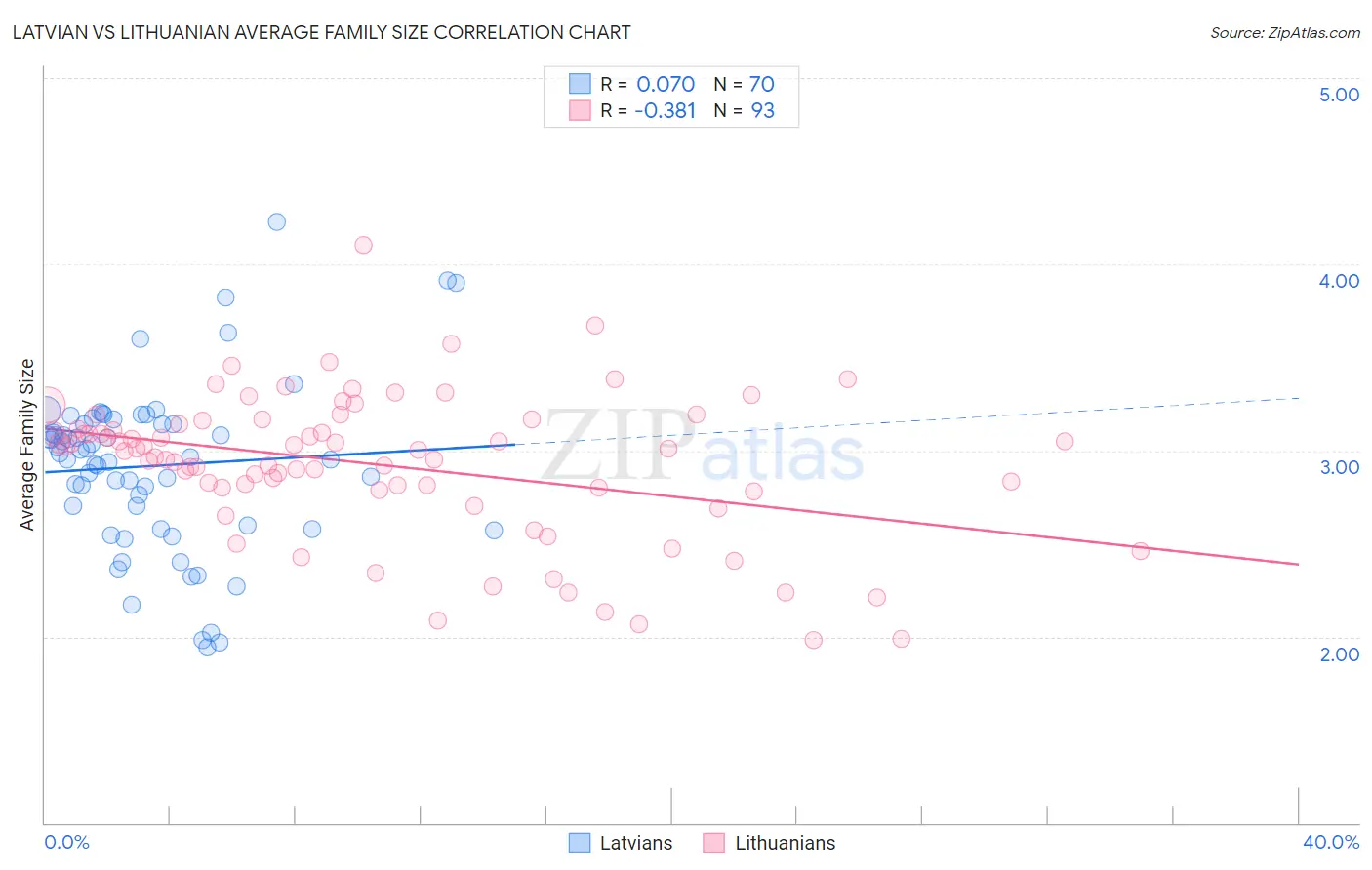 Latvian vs Lithuanian Average Family Size