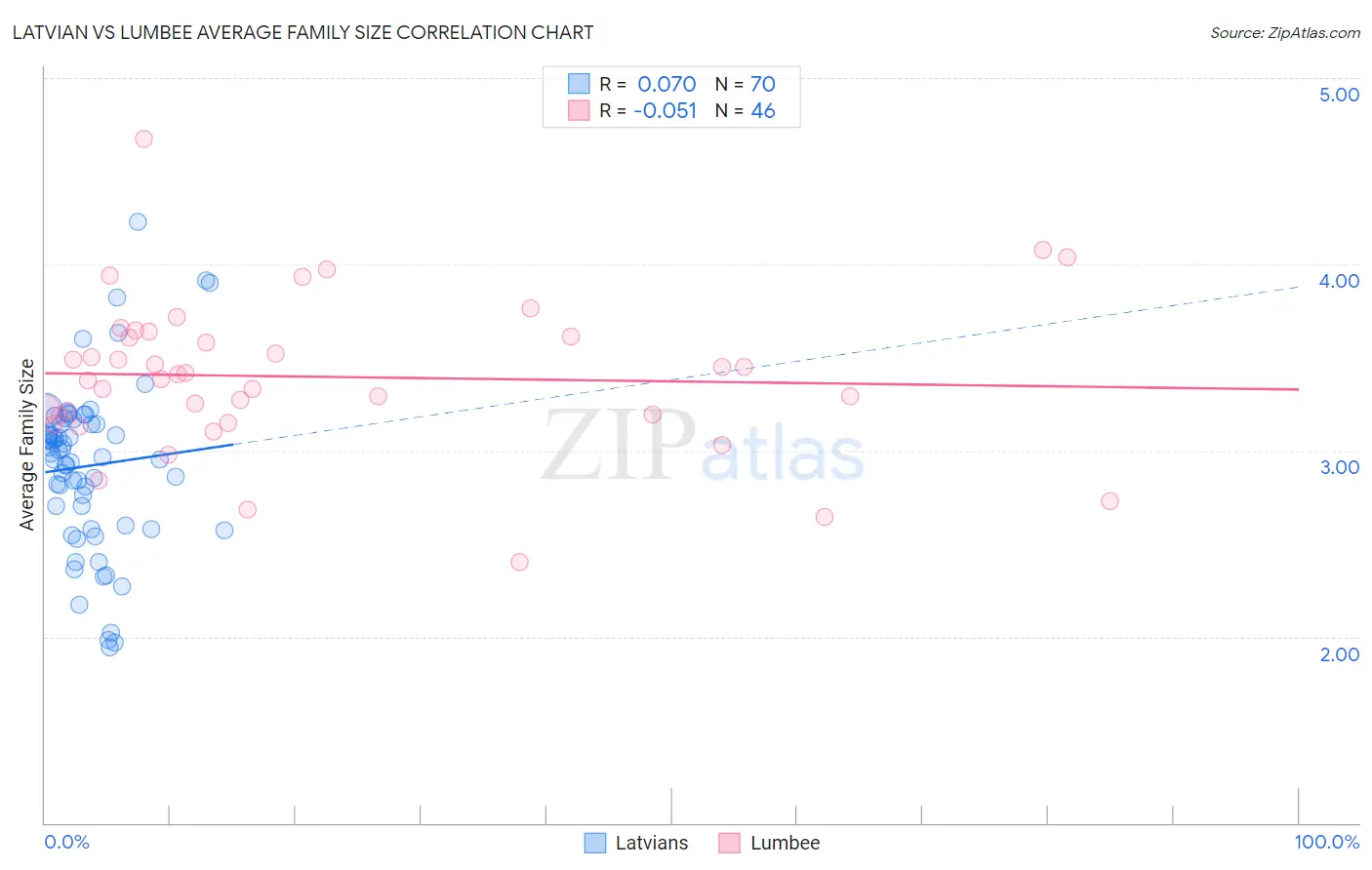 Latvian vs Lumbee Average Family Size
