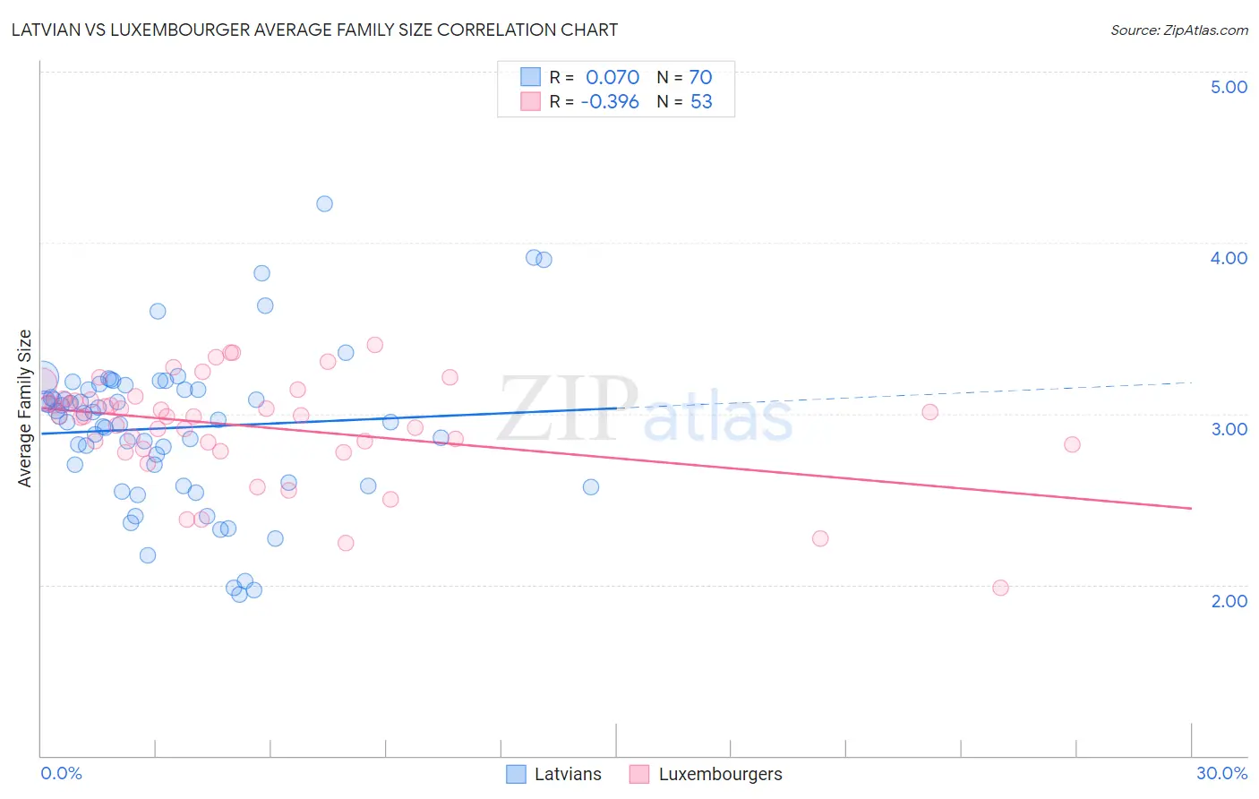 Latvian vs Luxembourger Average Family Size