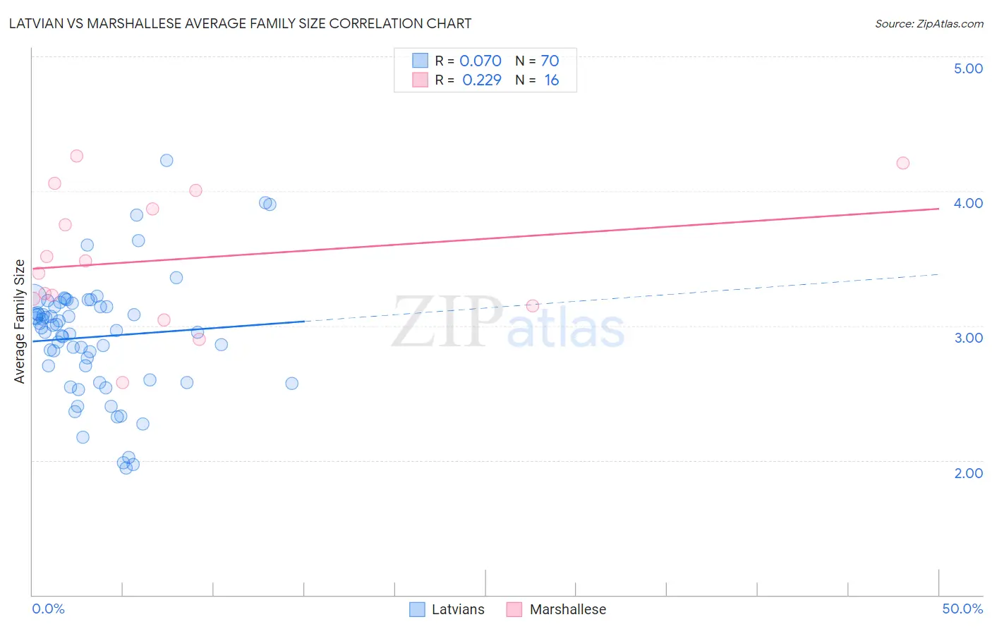 Latvian vs Marshallese Average Family Size