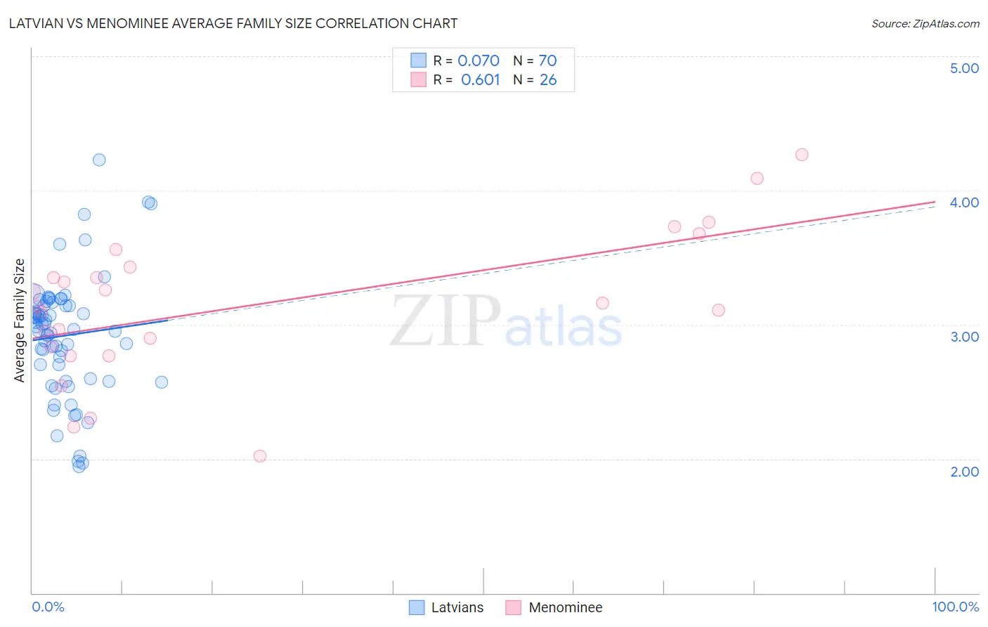 Latvian vs Menominee Average Family Size