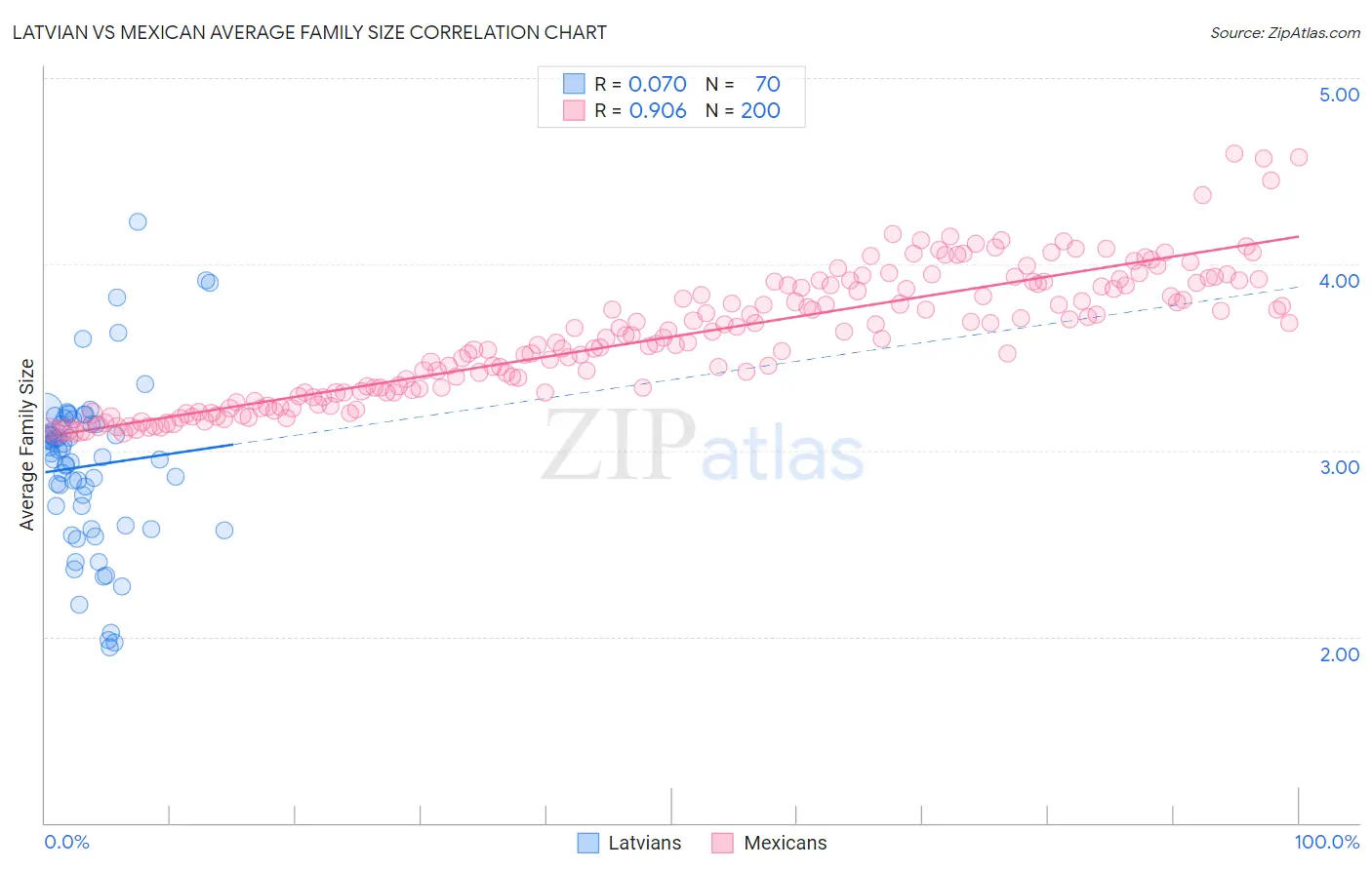 Latvian vs Mexican Average Family Size