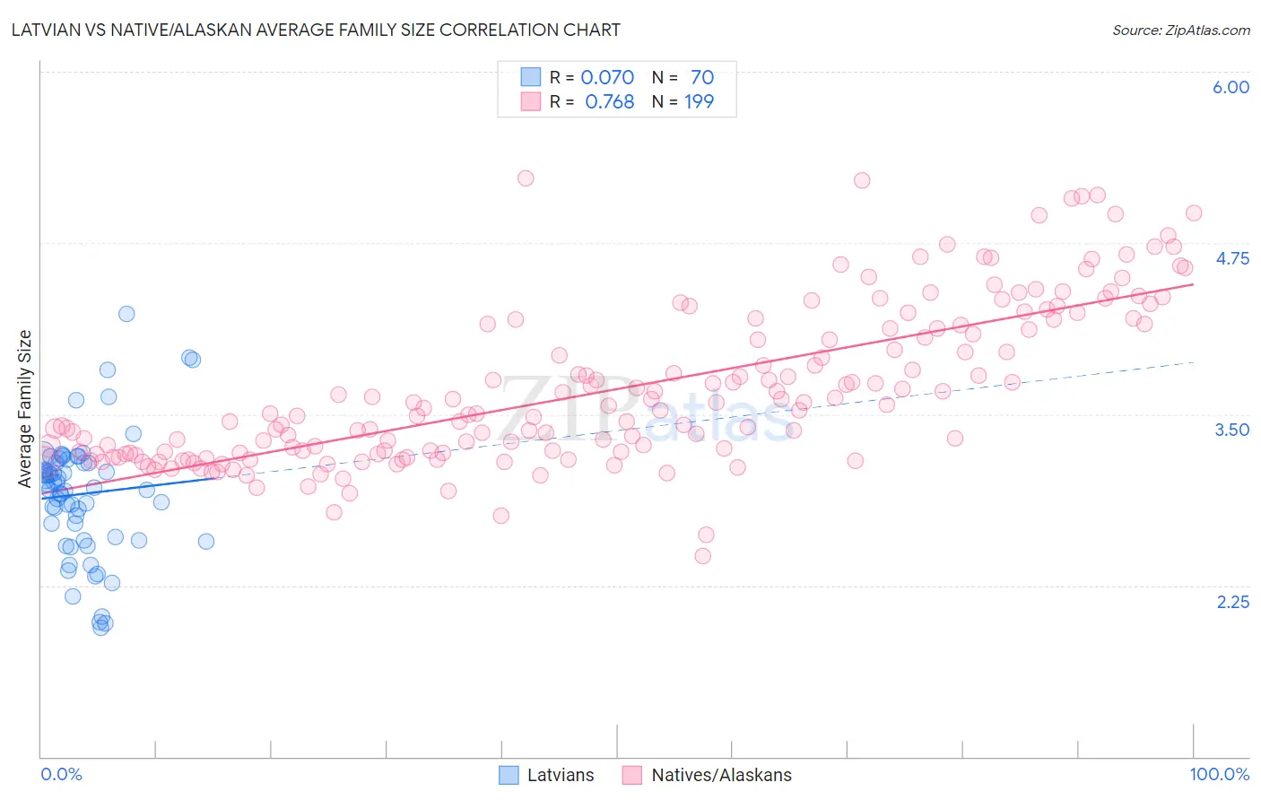 Latvian vs Native/Alaskan Average Family Size