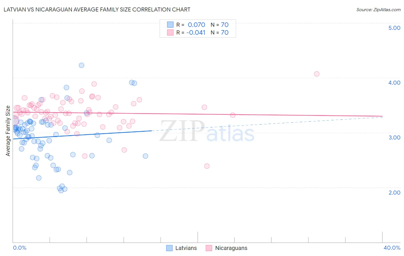 Latvian vs Nicaraguan Average Family Size