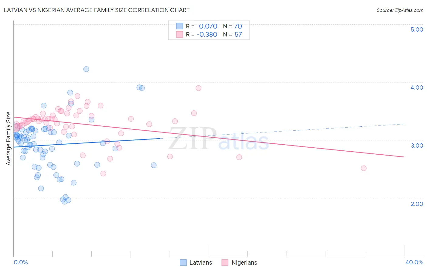 Latvian vs Nigerian Average Family Size