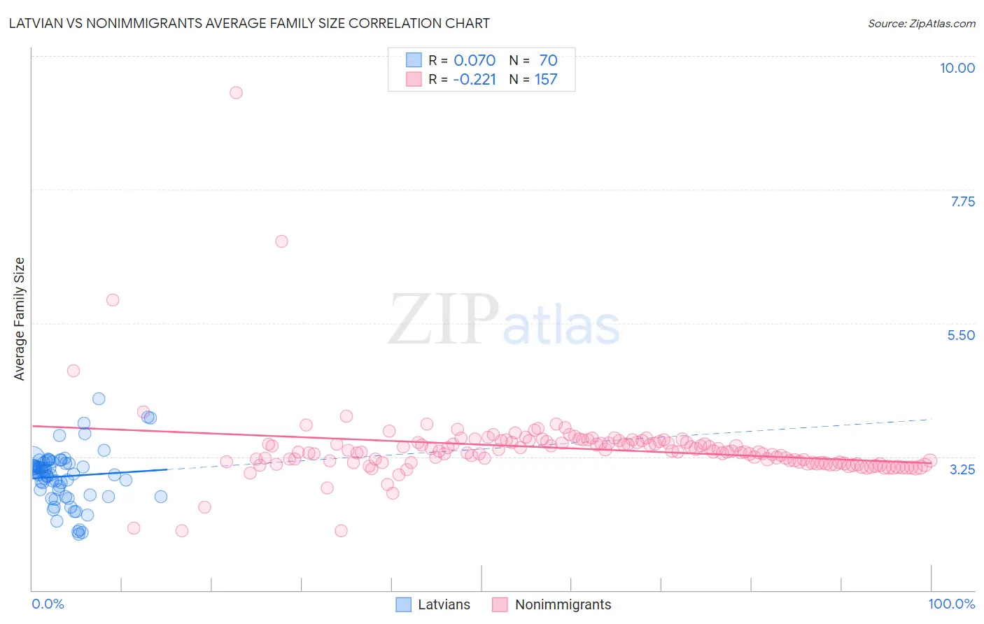 Latvian vs Nonimmigrants Average Family Size