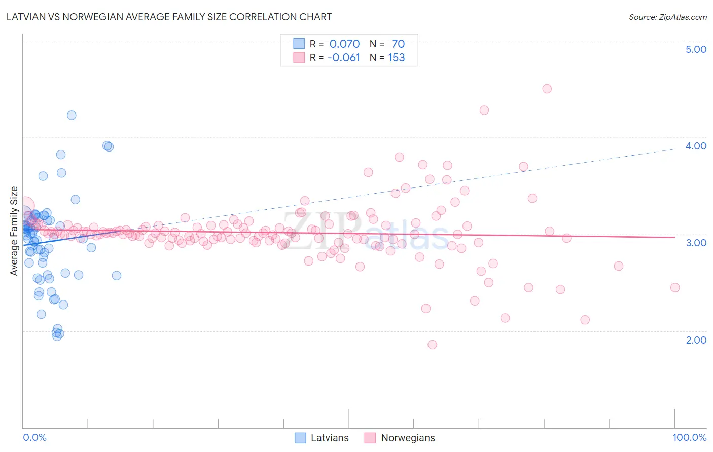 Latvian vs Norwegian Average Family Size