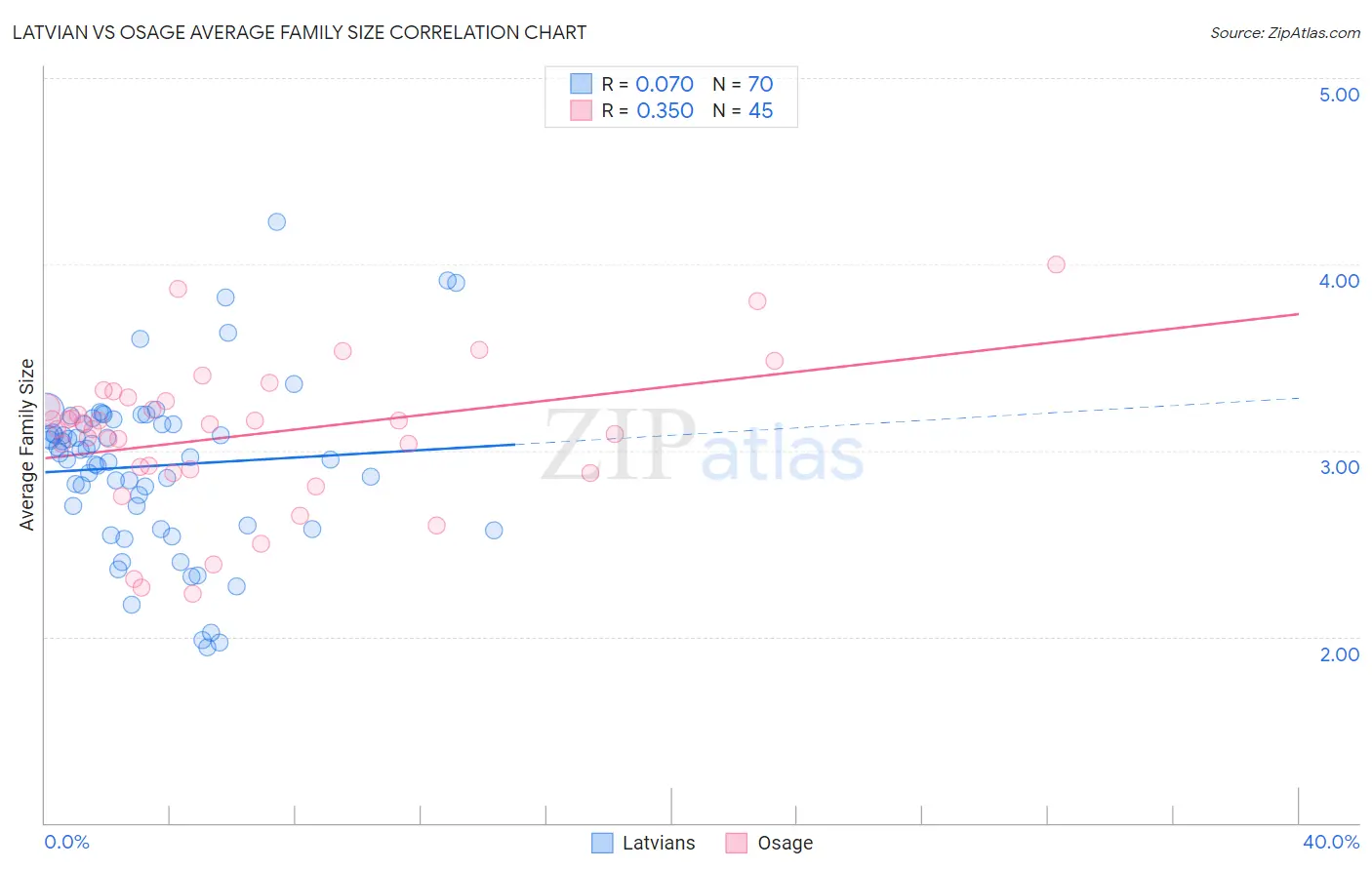 Latvian vs Osage Average Family Size