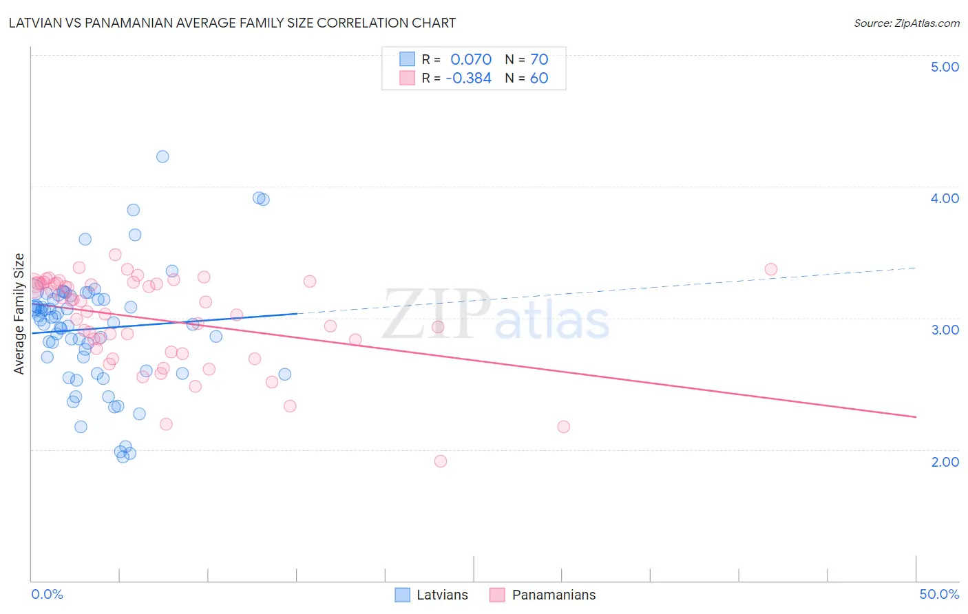 Latvian vs Panamanian Average Family Size