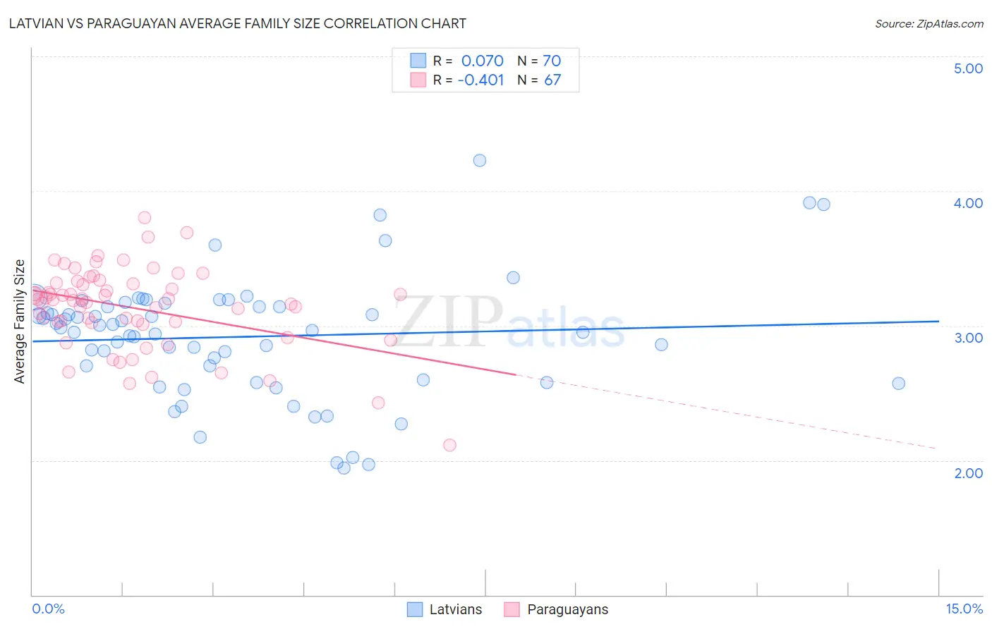 Latvian vs Paraguayan Average Family Size