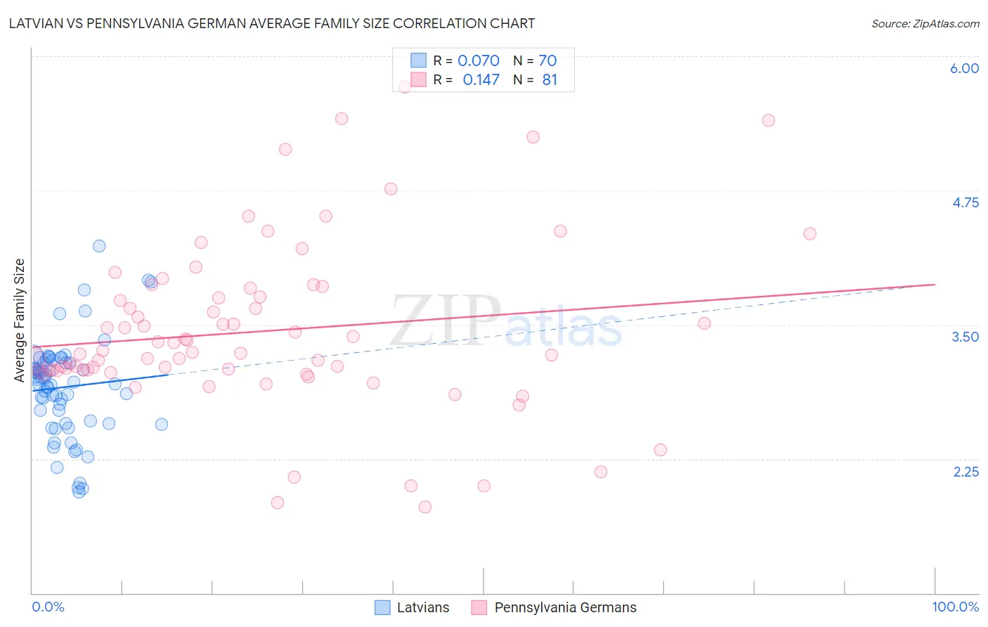 Latvian vs Pennsylvania German Average Family Size