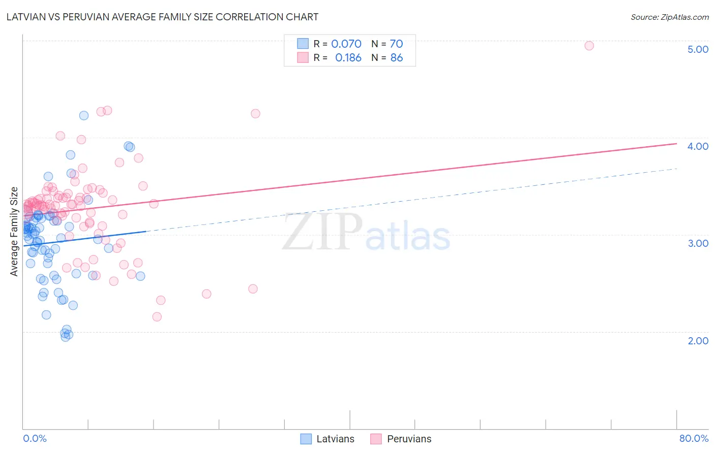 Latvian vs Peruvian Average Family Size