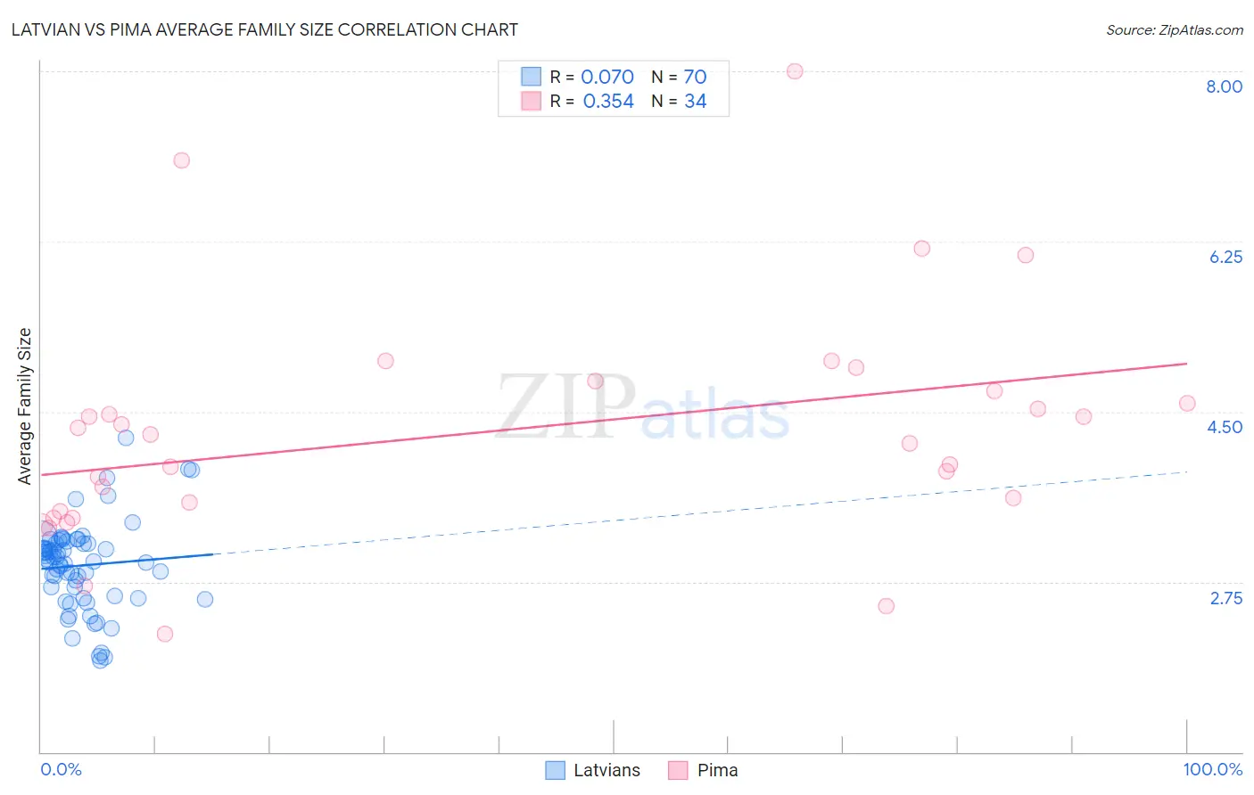Latvian vs Pima Average Family Size