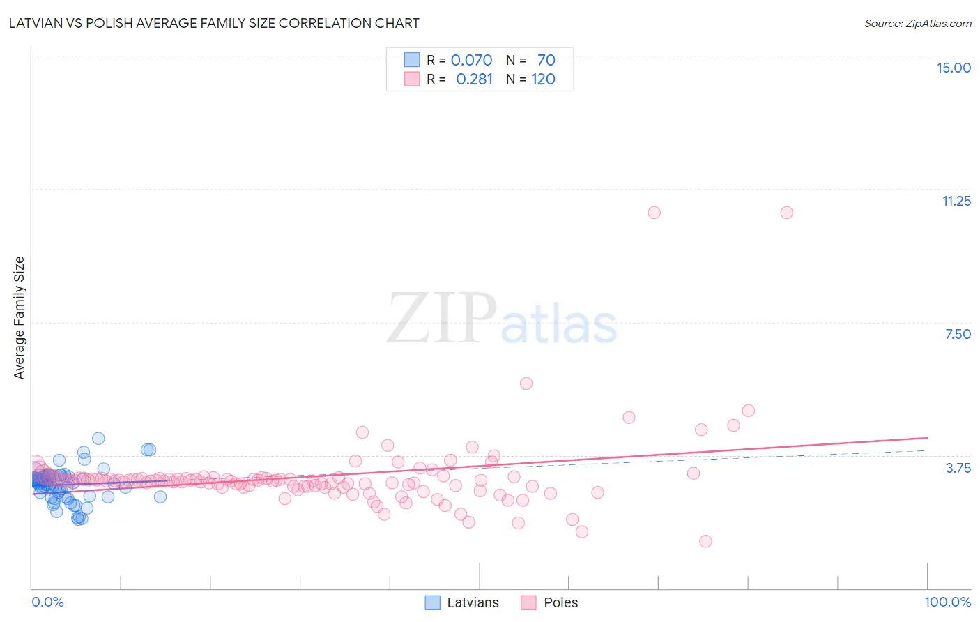 Latvian vs Polish Average Family Size
