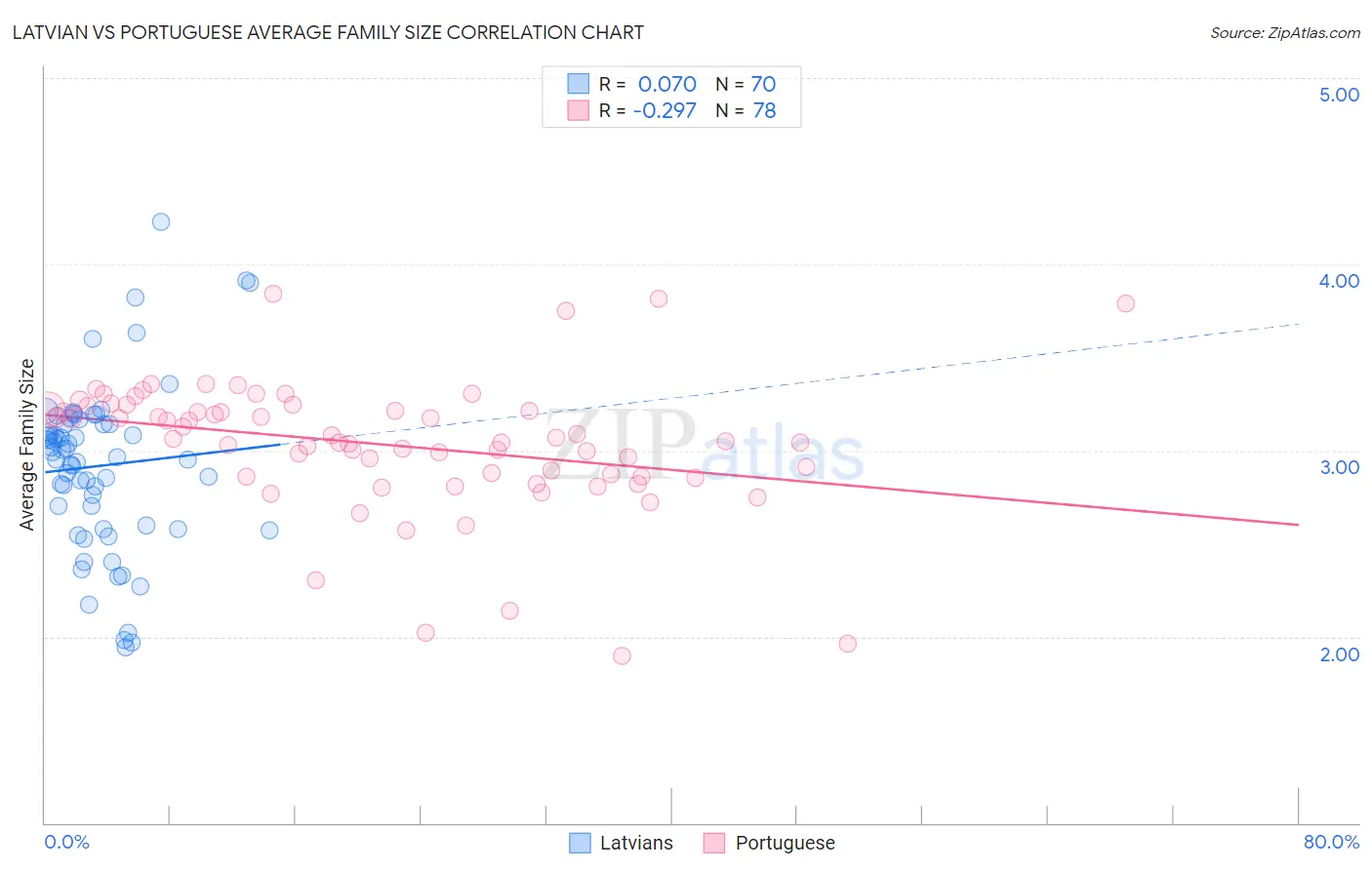 Latvian vs Portuguese Average Family Size