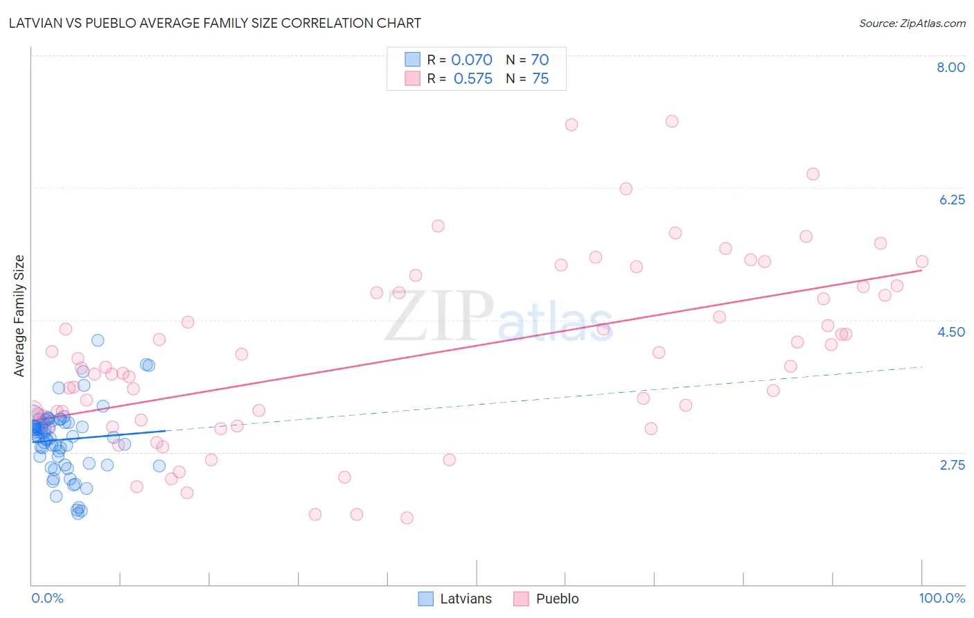 Latvian vs Pueblo Average Family Size