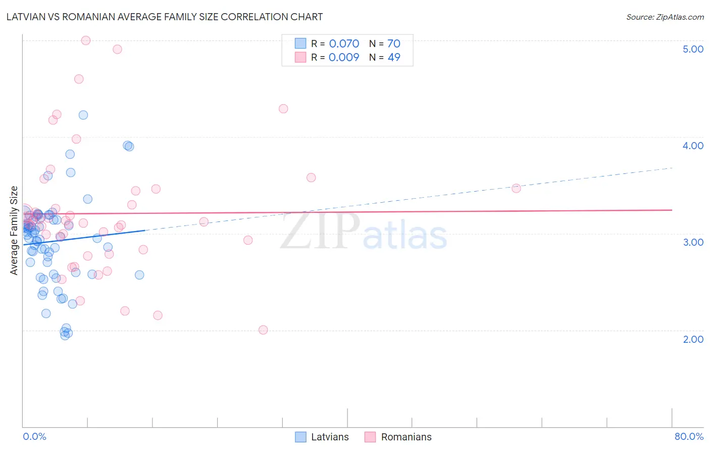 Latvian vs Romanian Average Family Size