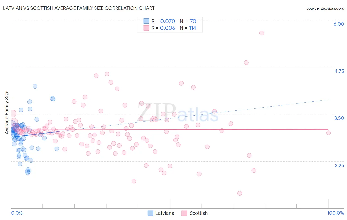 Latvian vs Scottish Average Family Size
