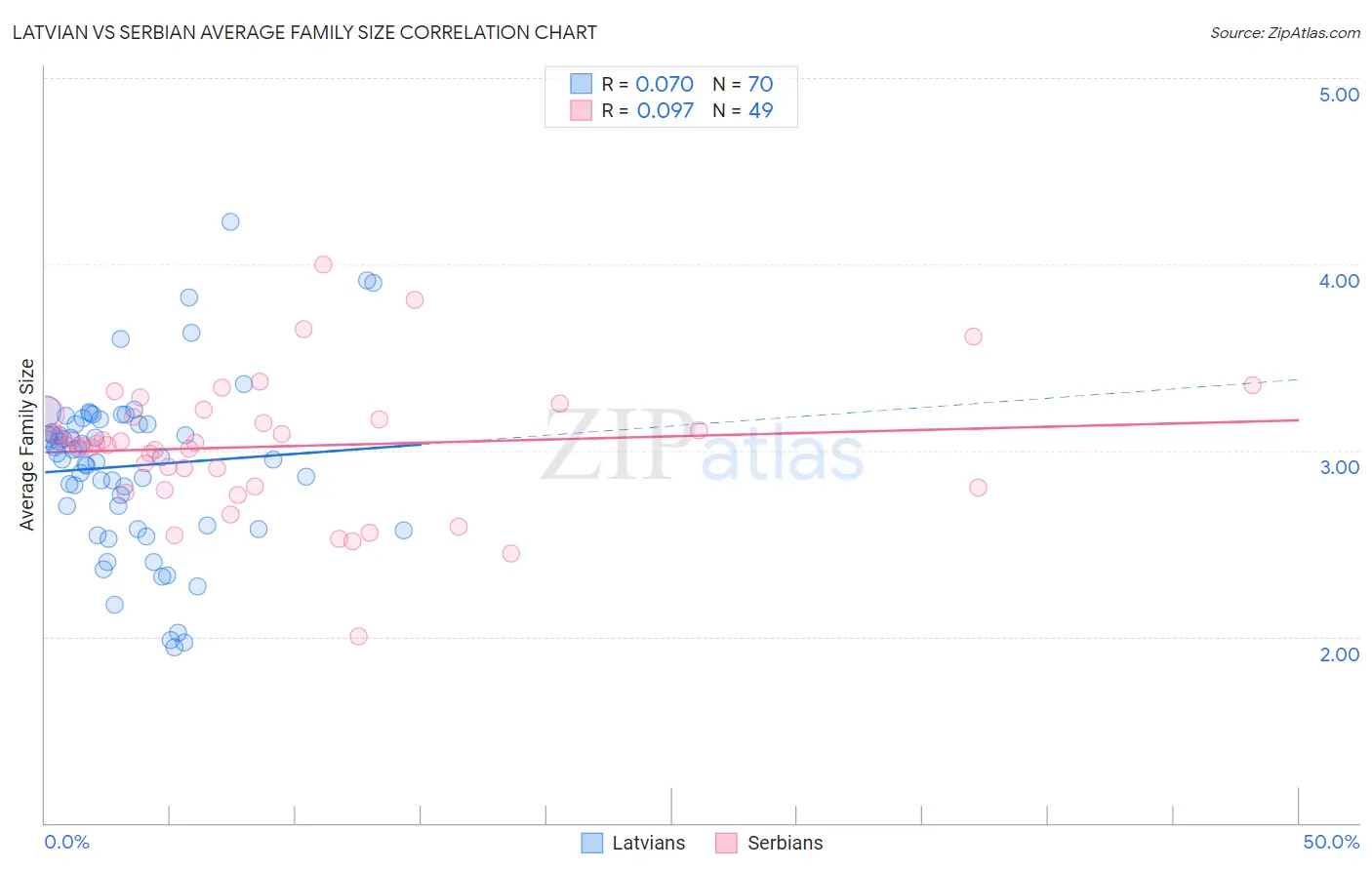 Latvian vs Serbian Average Family Size