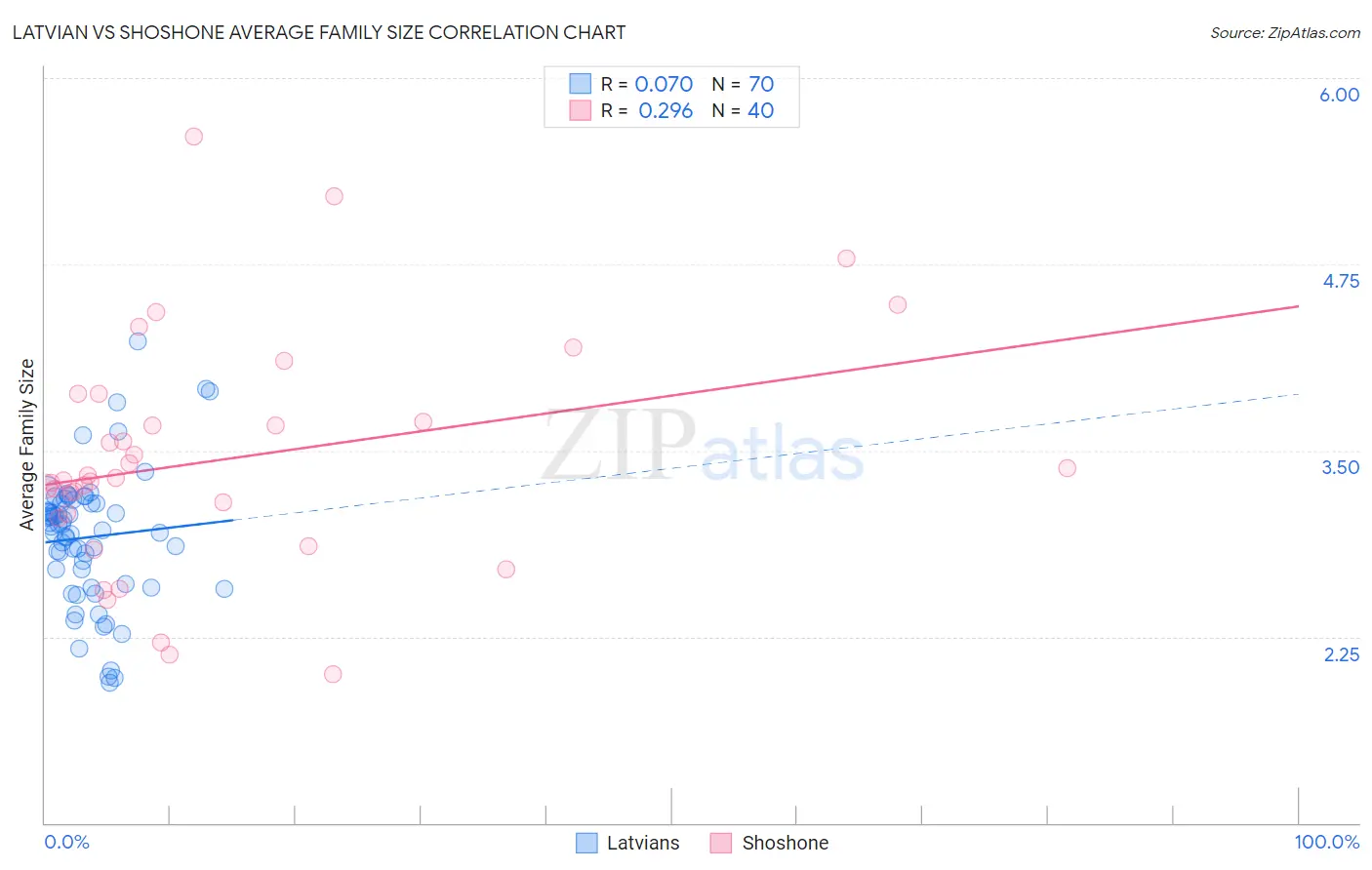 Latvian vs Shoshone Average Family Size
