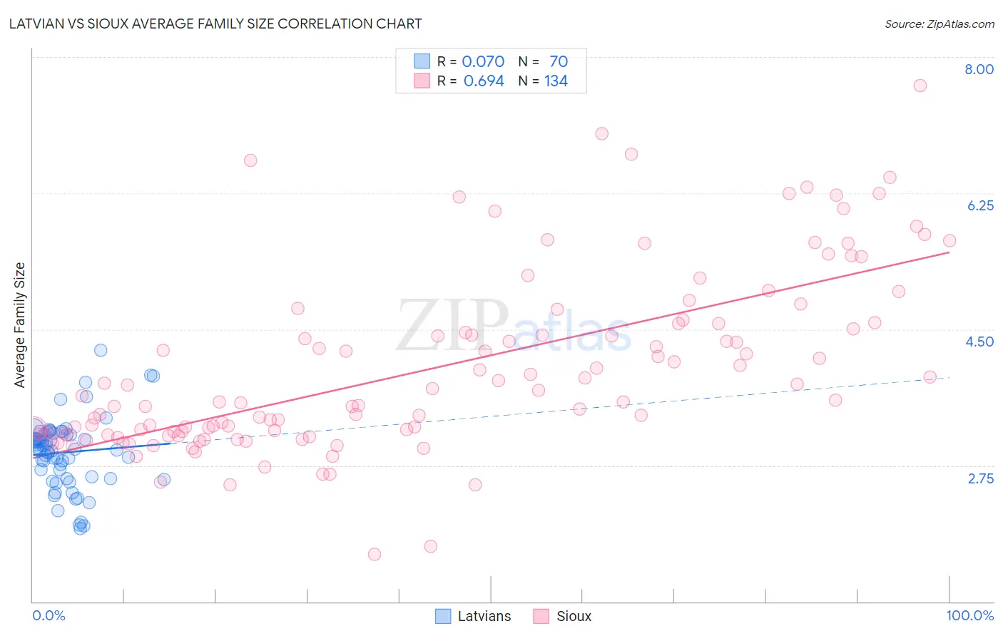 Latvian vs Sioux Average Family Size