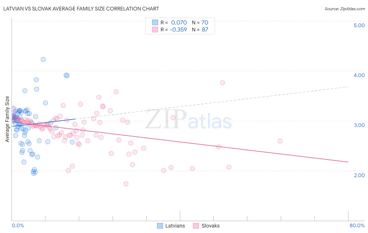 Latvian vs Slovak Average Family Size