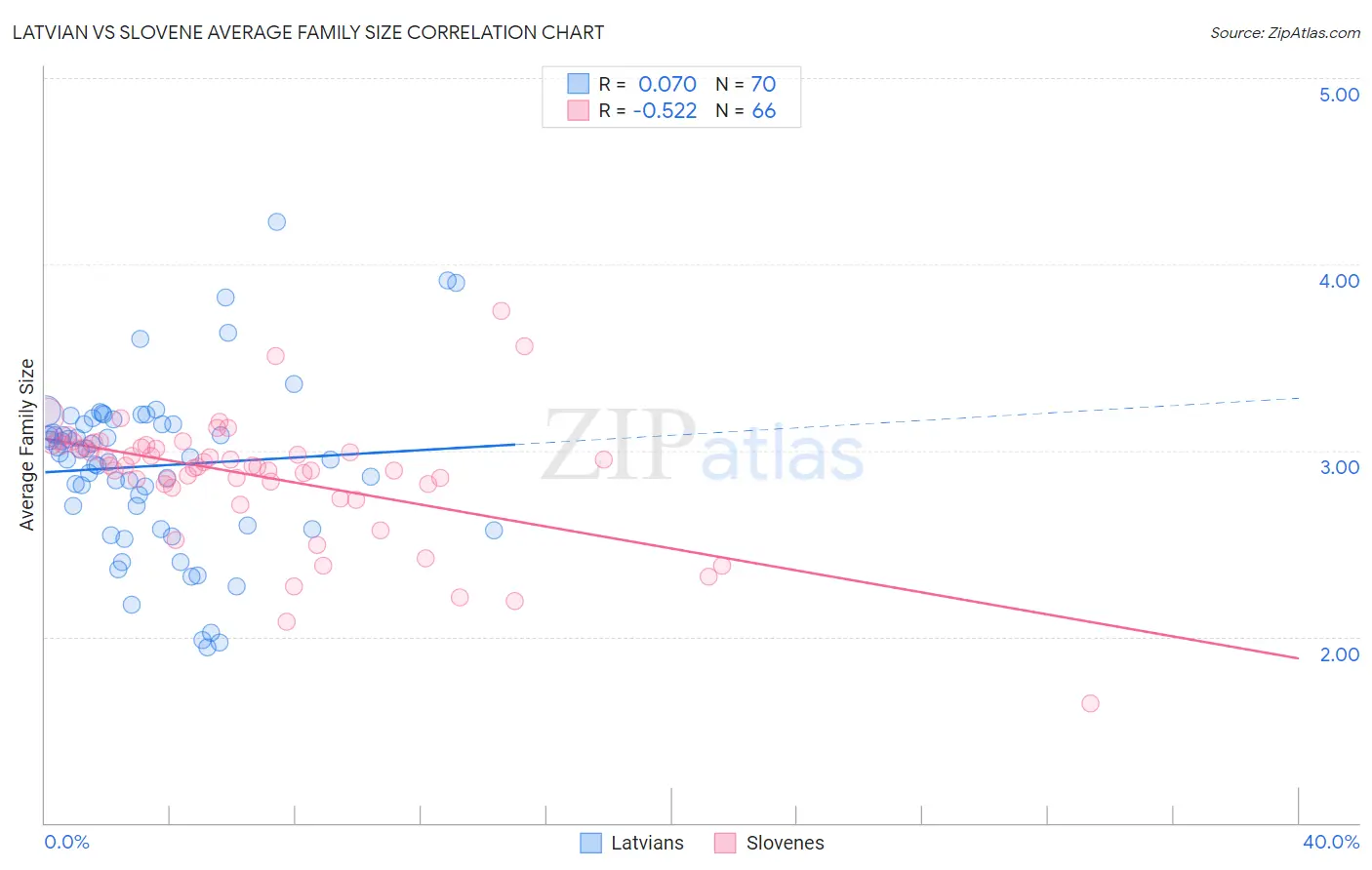 Latvian vs Slovene Average Family Size