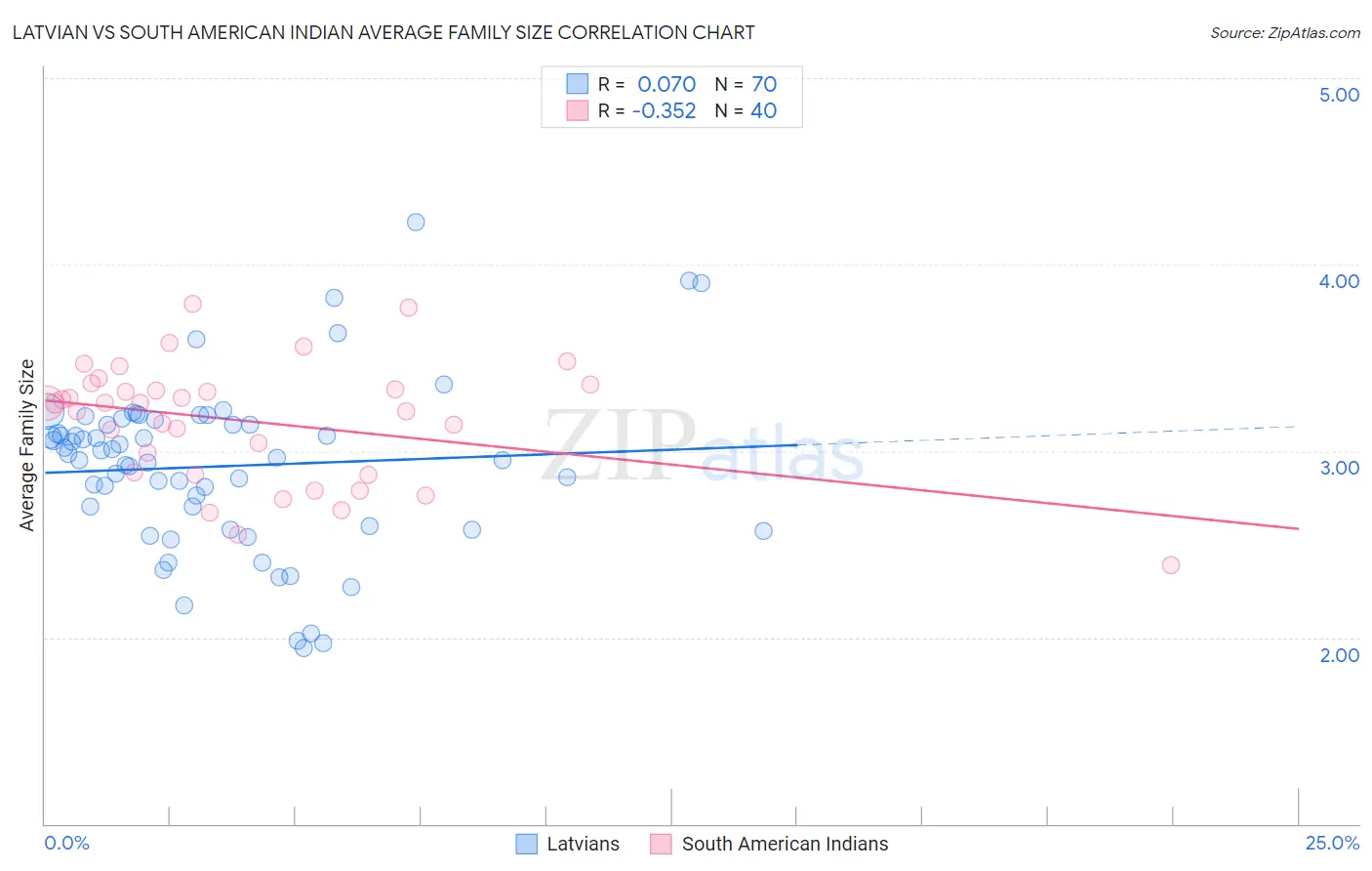 Latvian vs South American Indian Average Family Size