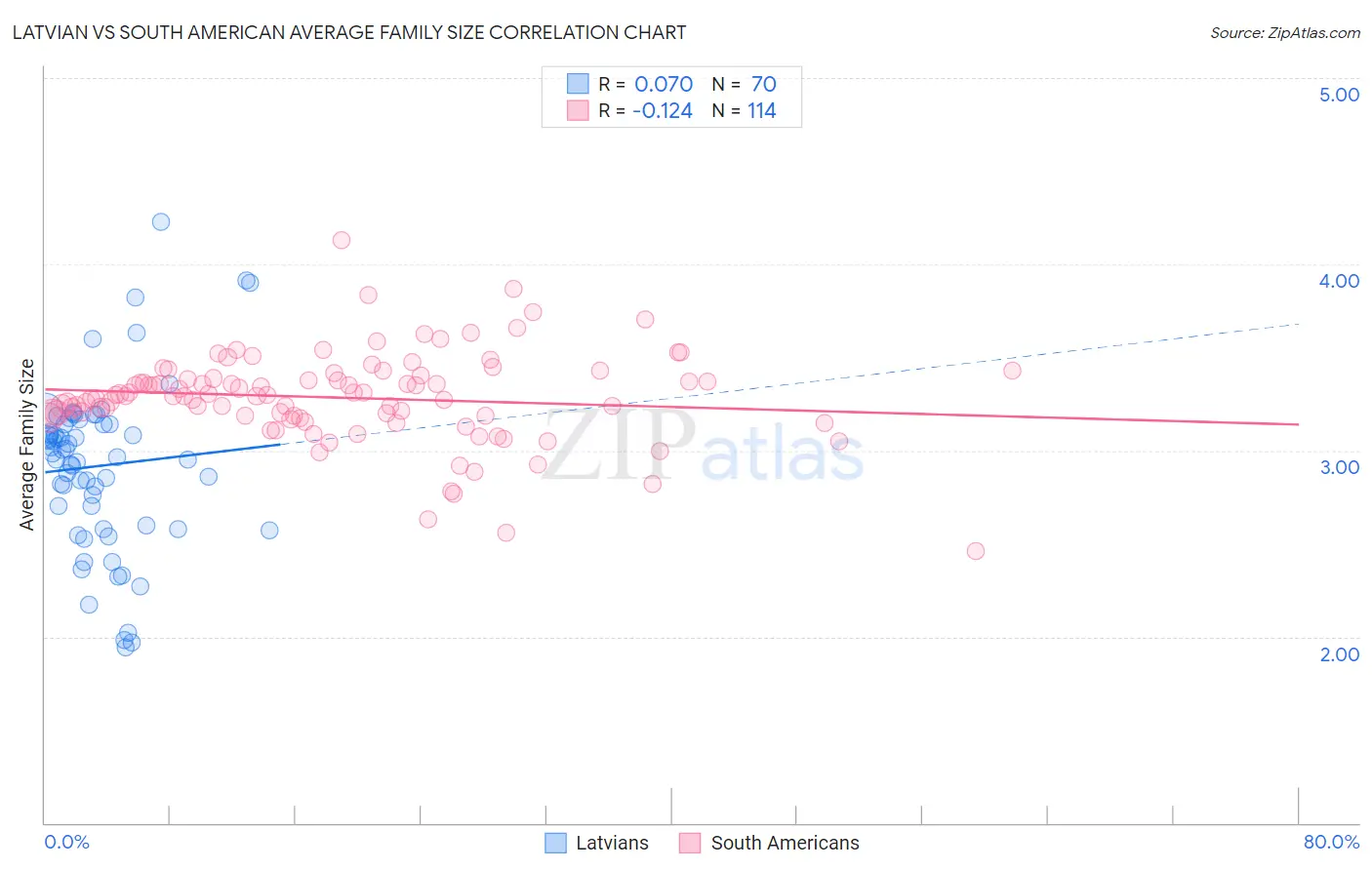 Latvian vs South American Average Family Size