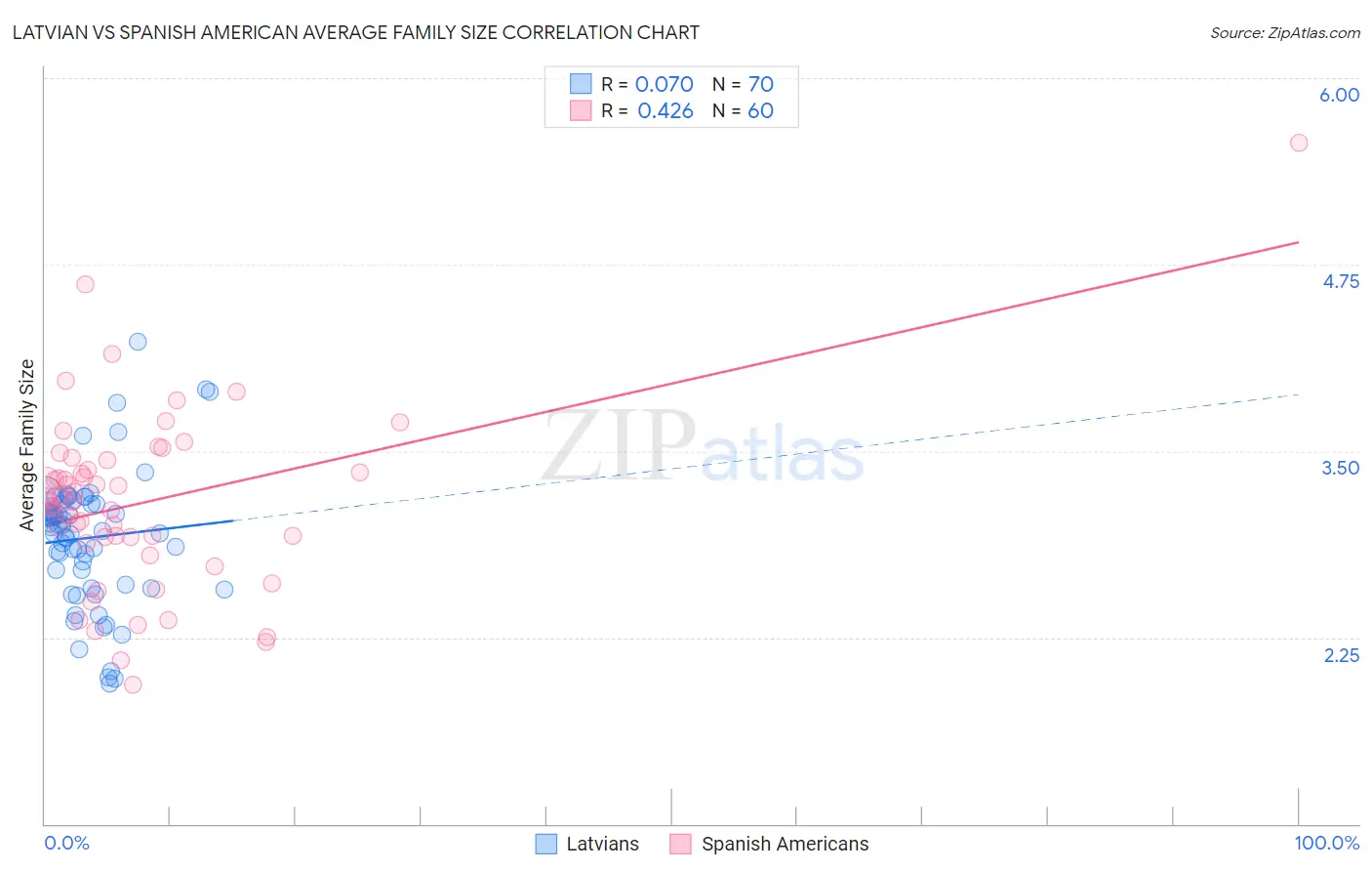 Latvian vs Spanish American Average Family Size