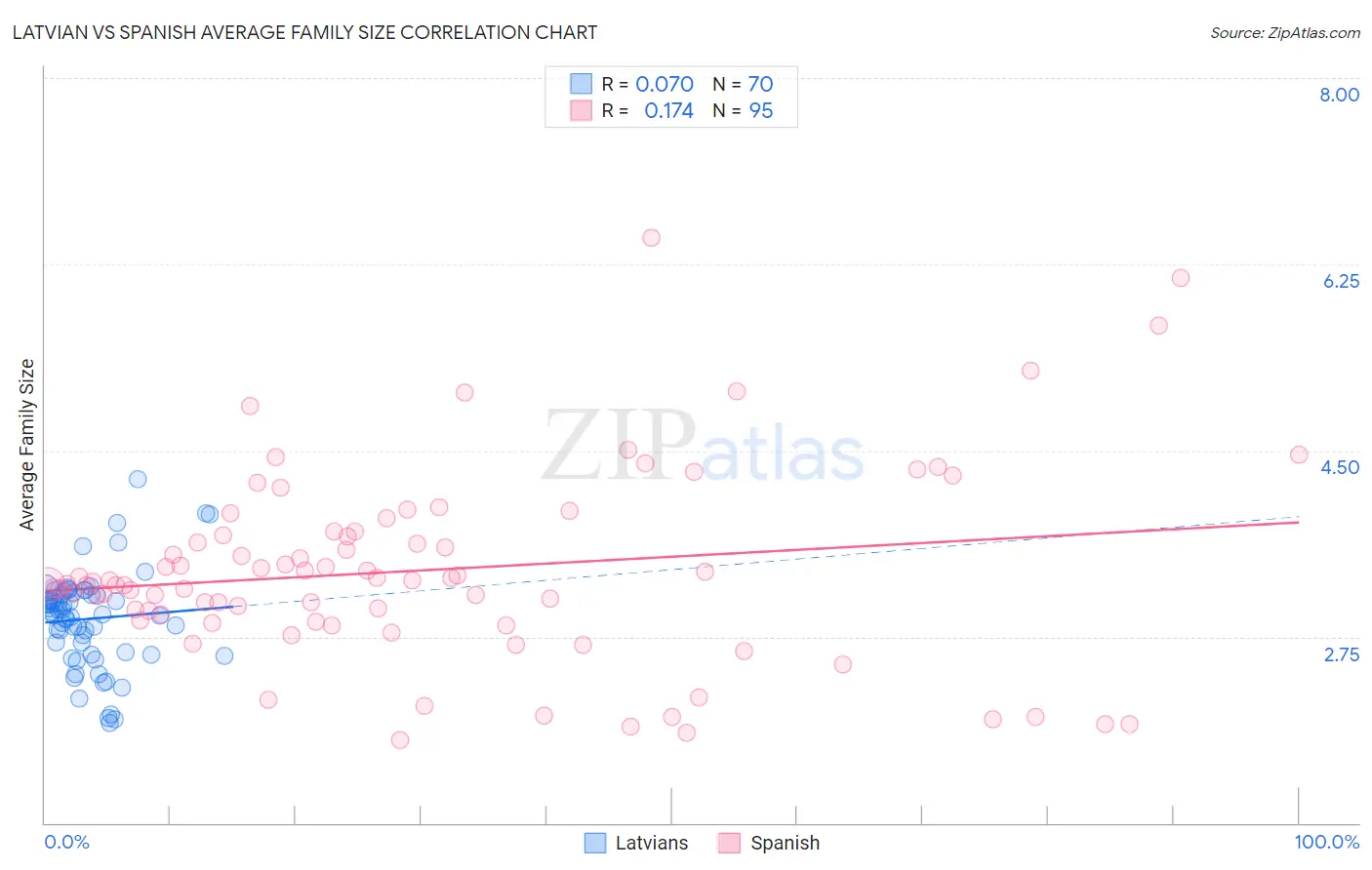 Latvian vs Spanish Average Family Size