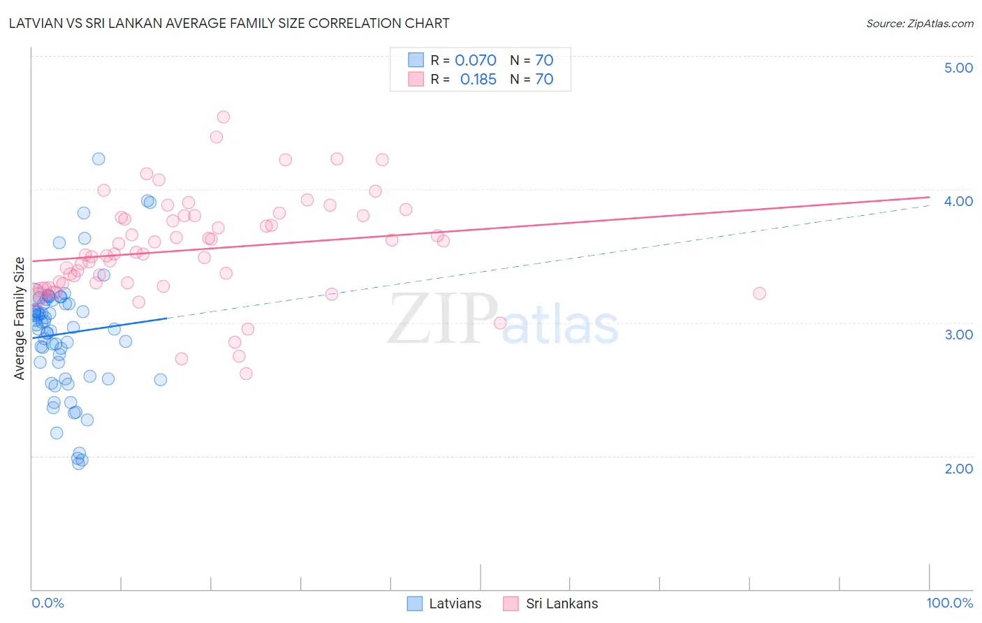 Latvian vs Sri Lankan Average Family Size