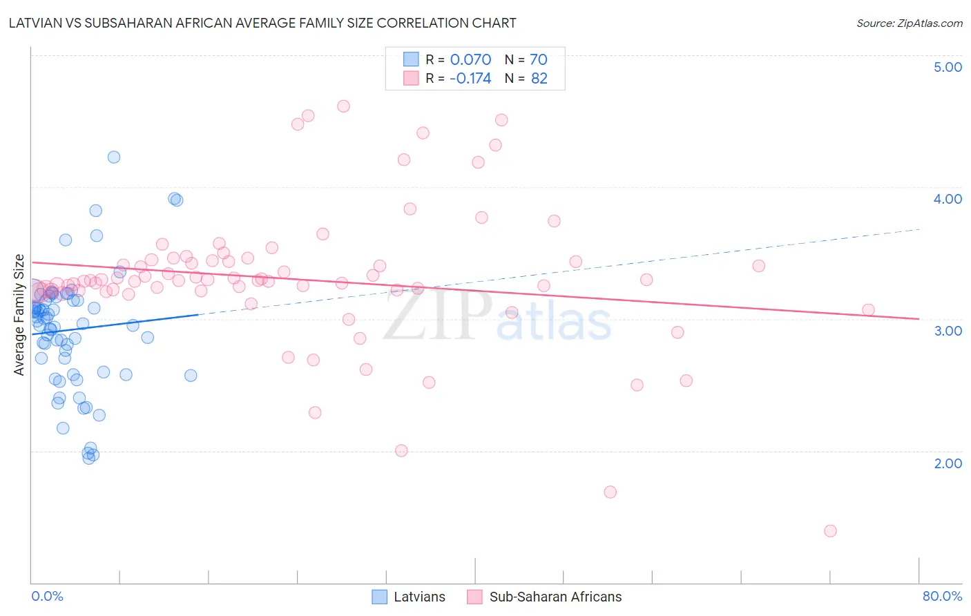 Latvian vs Subsaharan African Average Family Size